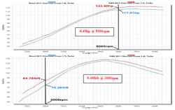 Dyno Diagramm für 2011 bis 2016 Chevy Cruze 1,4 L Turbo