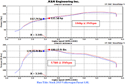 Dyno Ergebnisse des K&N Performance Zufuhr 69-9507TTK installiert in einem 2015 Volkswagen Passat 1,8 L Turbo